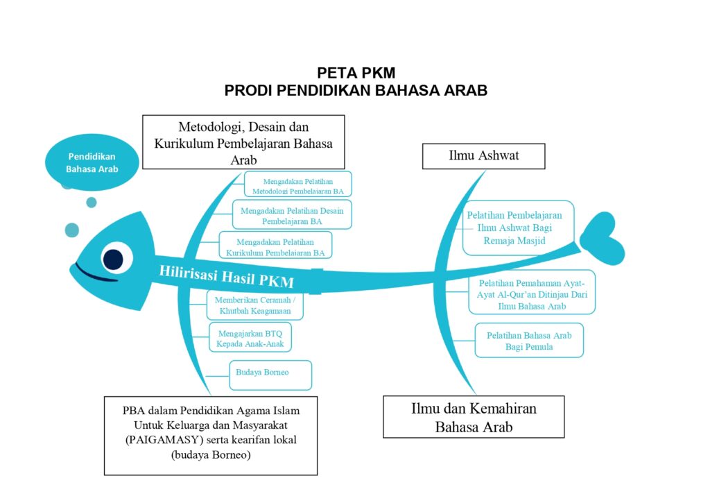 Roadmap Fishbone Pengabdian Masyarakat PBA - FTIK IAIN PONTIANAK